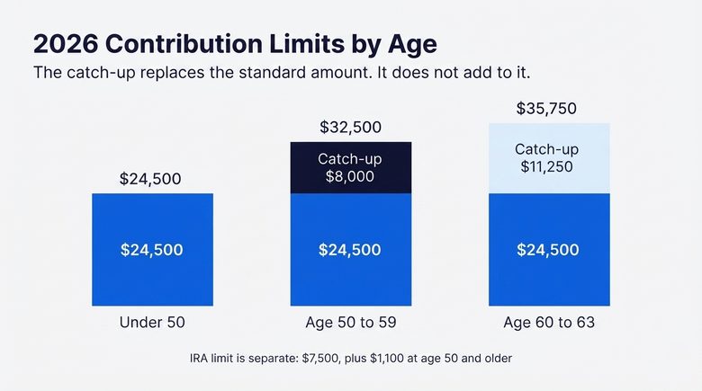 Pre-tax versus Roth contributions: pay tax now or pay tax at withdrawal later.