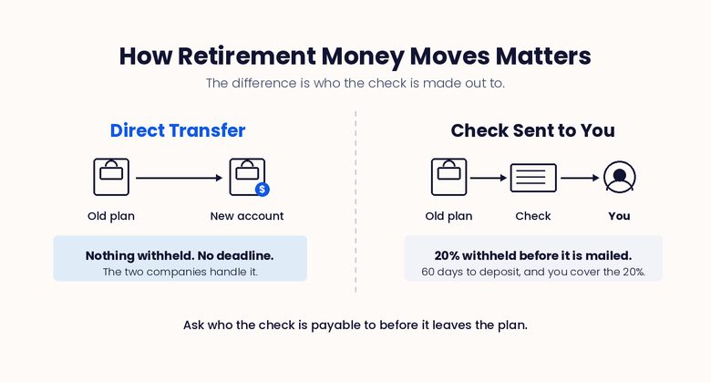 Comparison of a direct transfer between institutions and a check made payable to you, which carries 20 percent withholding and a 60-day deadline.