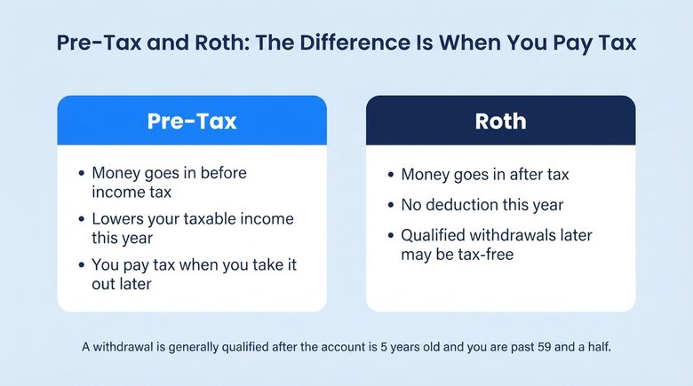 Raising your contribution rate in your raise month keeps take-home pay steady.